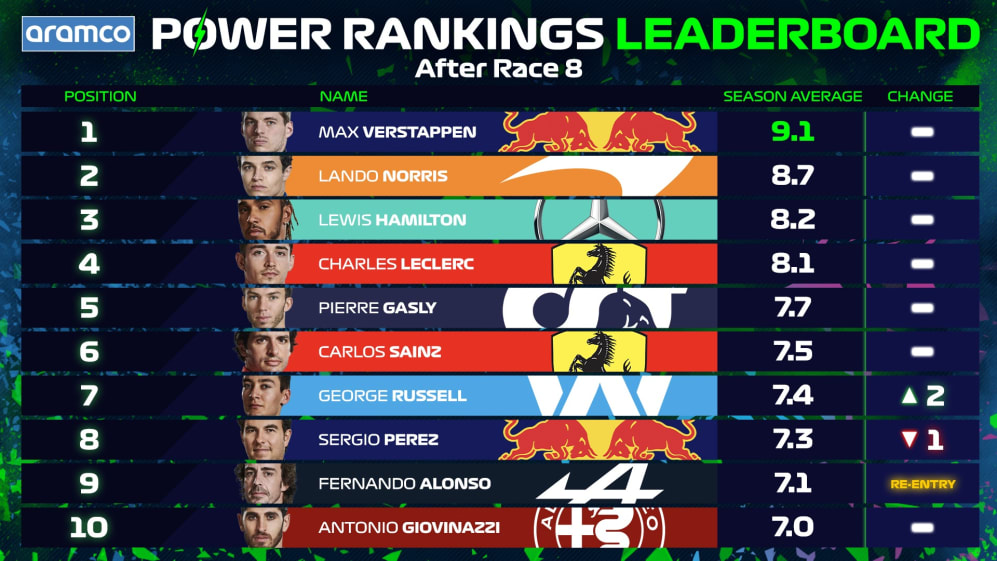 F1 POWER RANKINGS WITH ARAMCO Who’s top of the leaderboard after the